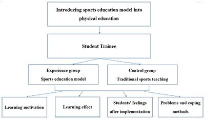 The Effect of Education Model in Physical Education on Student Learning Behavior